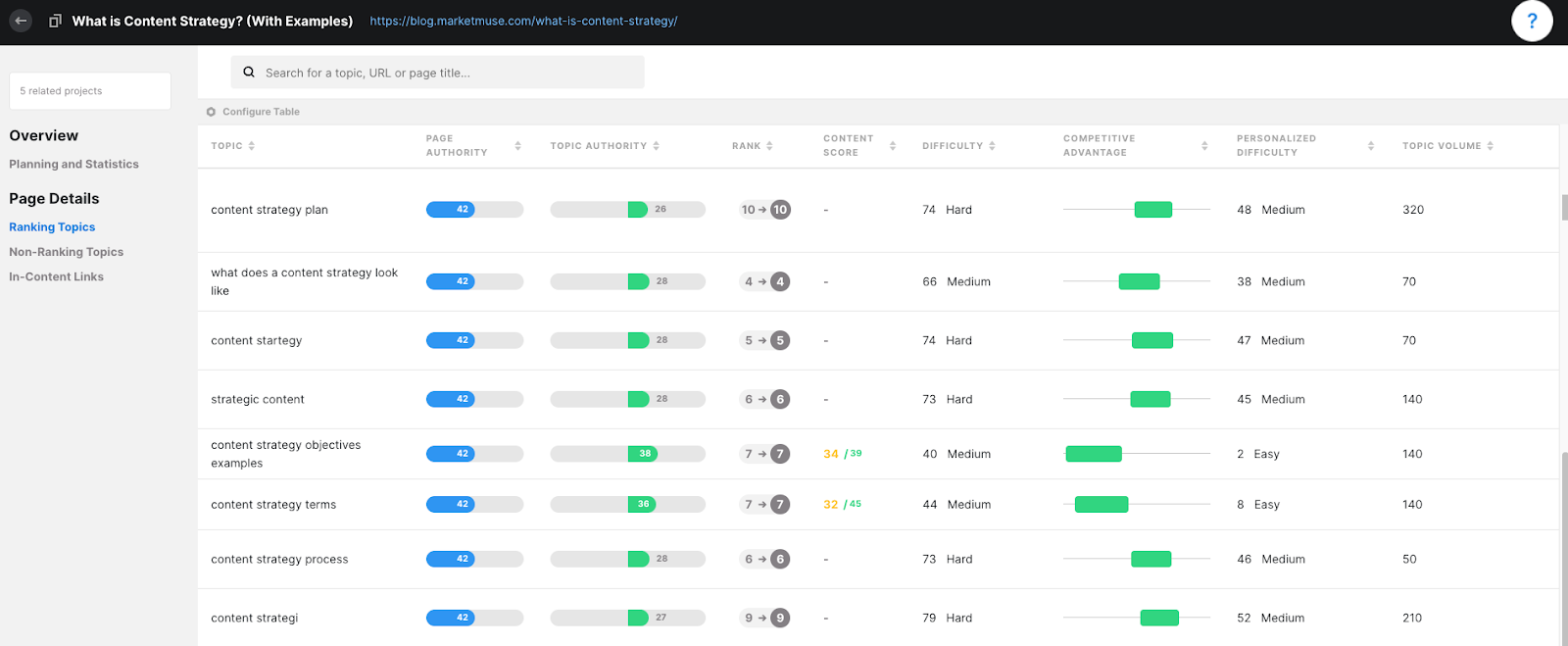 Detalhe da página do MarketMuse mostrando os seguintes dados: tópico, autoridade da página, autoridade do tópico, classificação, pontuação do conteúdo, dificuldade, vantagem competitiva, dificuldade personalizada e volume do tópico.