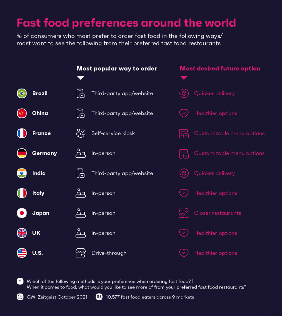 Предпочтения фаст-фуда по всему миру