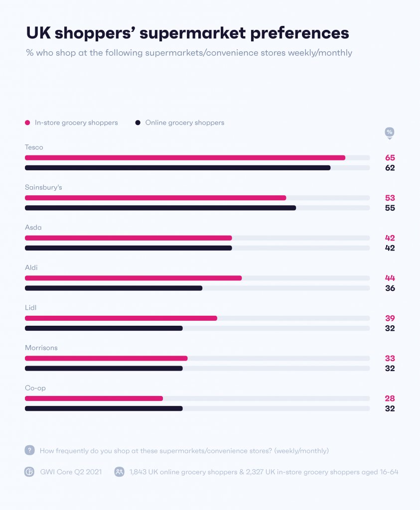 Диаграмма, показывающая предпочтения онлайн-покупателей из Великобритании в супермаркетах