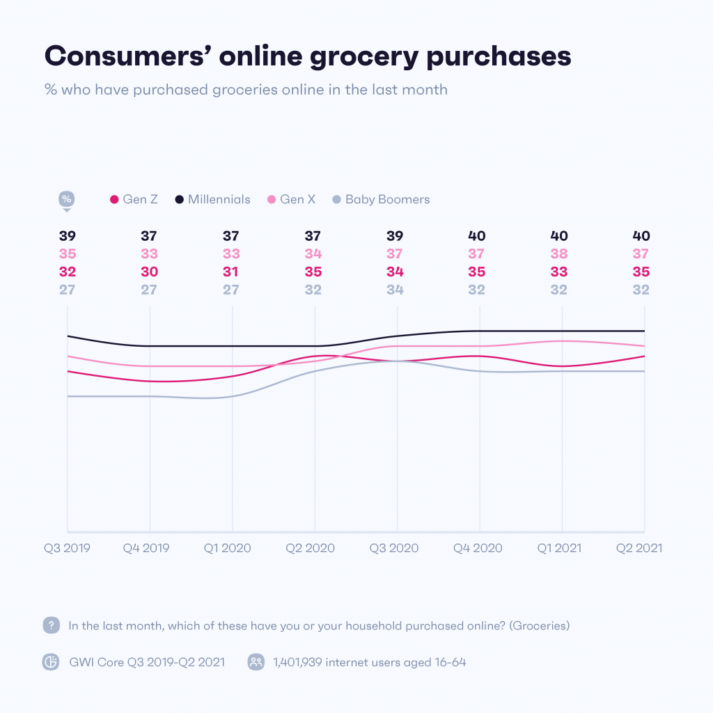 Диаграмма, показывающая покупки продуктов в Интернете потребителями