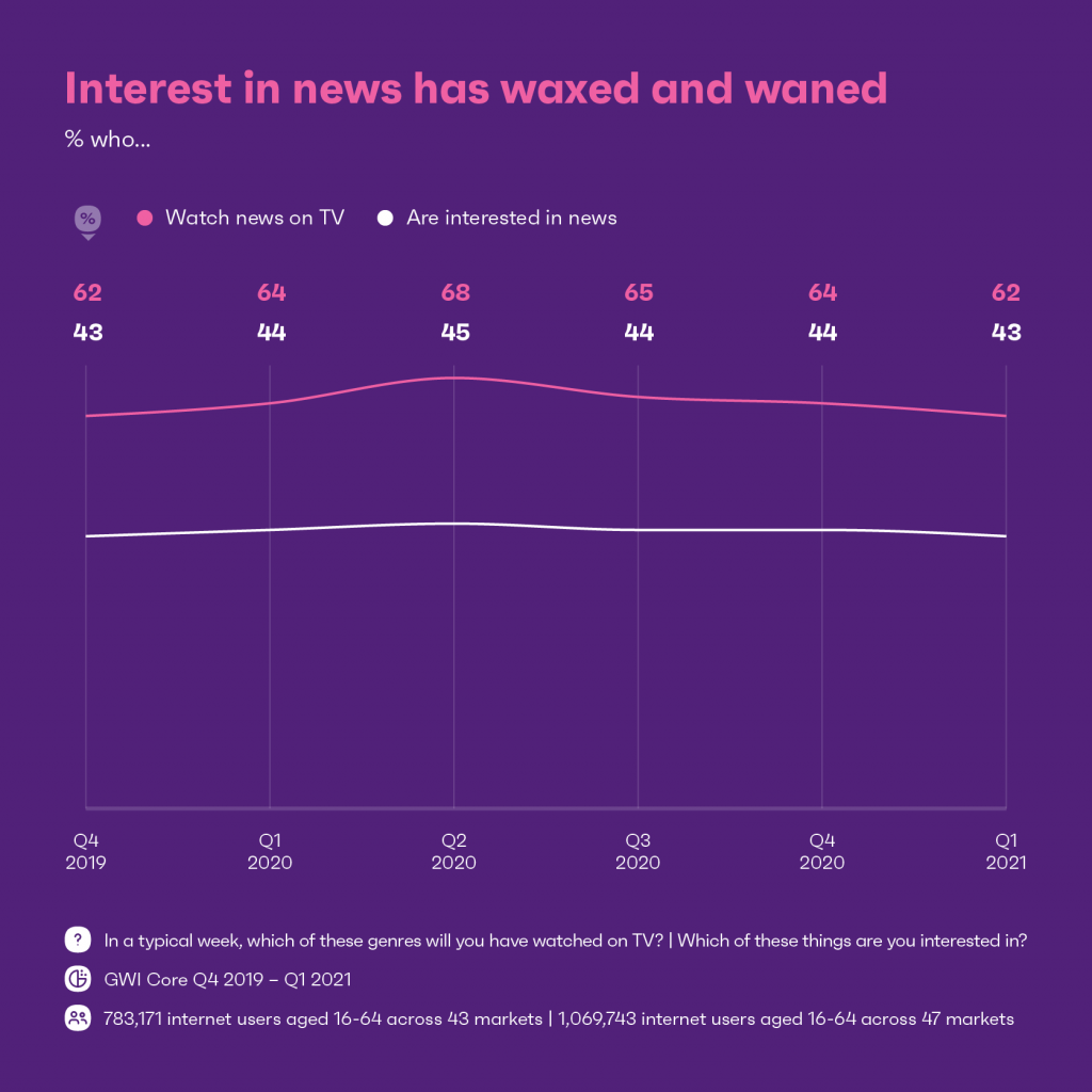 Haberlere ilgiyi gösteren grafik arttı ve azaldı