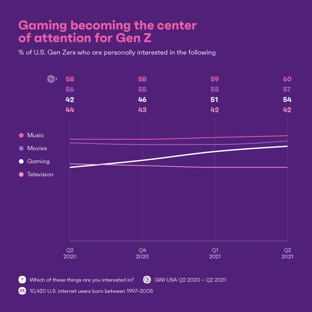 Oyun oynamayı gösteren grafik, Gen z'nin merkezi haline geliyor