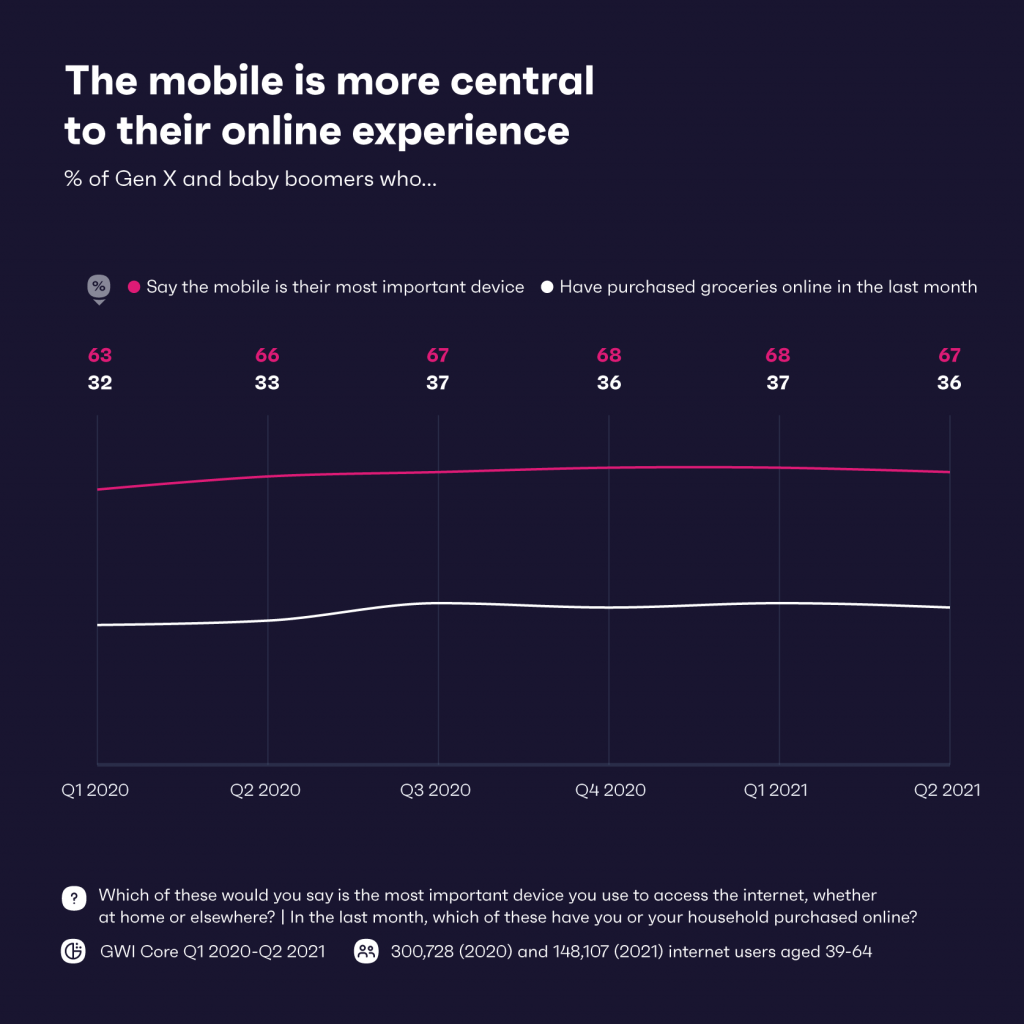 Gen X ve baby boomers'ın çevrimiçi satın alma deneyiminde merkezi cep telefonlarının ne kadar önemli olduğunu gösteren grafik.