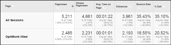 Optimonk results img6 - How Digital Marketer Generated 2,689 Leads in 14 Days