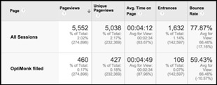 Optimonk results img10 - How Digital Marketer Generated 2,689 Leads in 14 Days