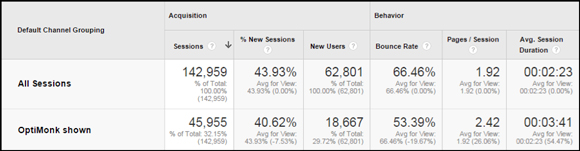 Optimonk results img17 - How Digital Marketer Generated 2,689 Leads in 14 Days