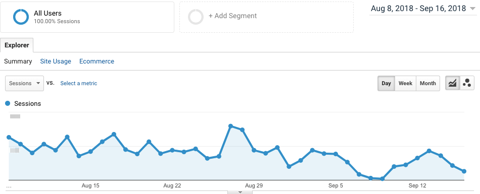 look at data to find touchpoint - What Are Online Touchpoints and How to Use them for Better Conversion?