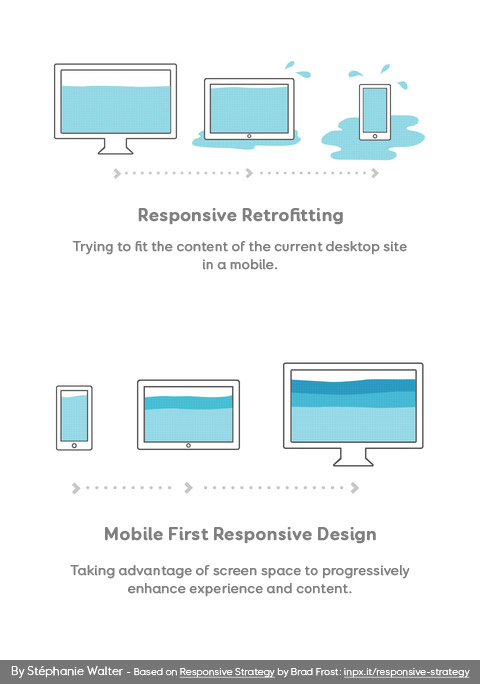 01 mobile first responsive design - How to Get Repeat Business from Customers