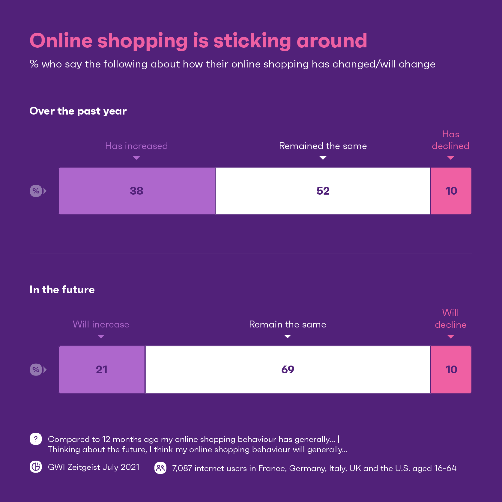 Tüketiciler için çevrimiçi alışveriş sıklığını gösteren grafik