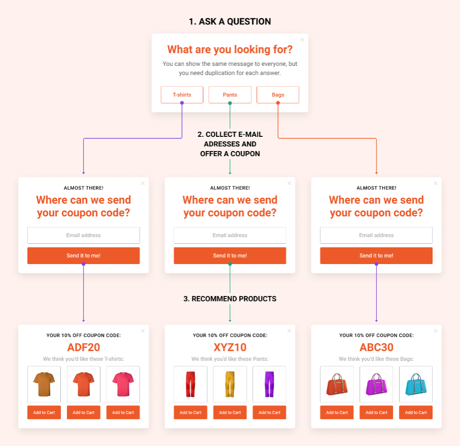 conv popup flowchart - How to Collect Data Through Popups to Personalize Your Klaviyo Email & SMS Flows