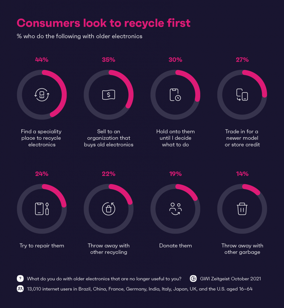 İnternet tüketicilerinin artık kullanışlı olmayan eski elektronikleri geri dönüştürmesinin çeşitli yollarını gösteren infografik