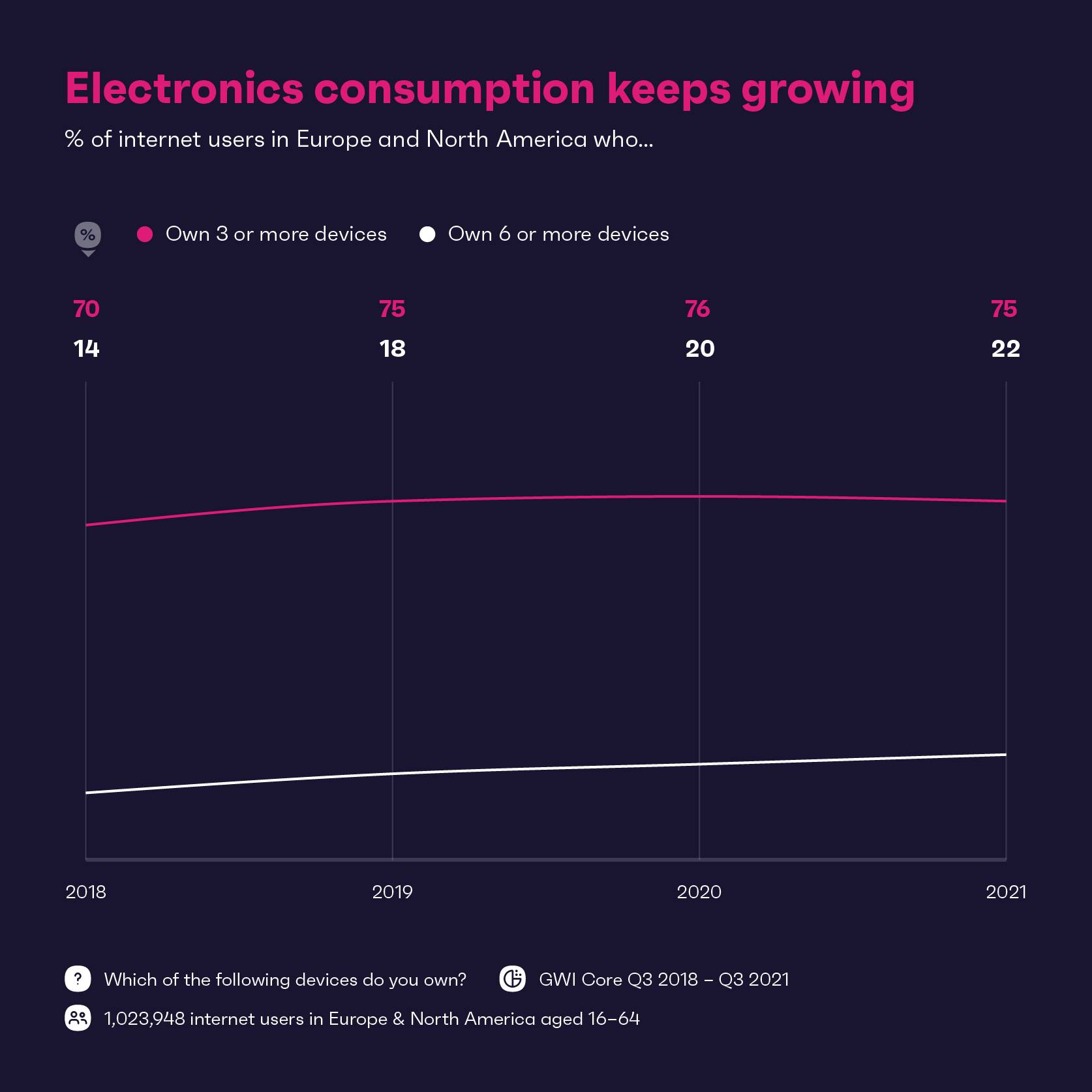 Avrupa ve Kuzey Amerika'da elektronik cihaz sahibi internet kullanıcılarının yüzdesini gösteren grafik