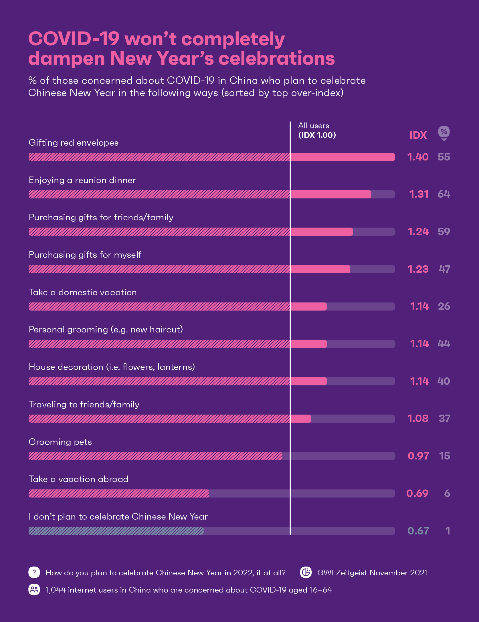 Gráfico que muestra los porcentajes de los planes del Año Nuevo Chino por más populares.