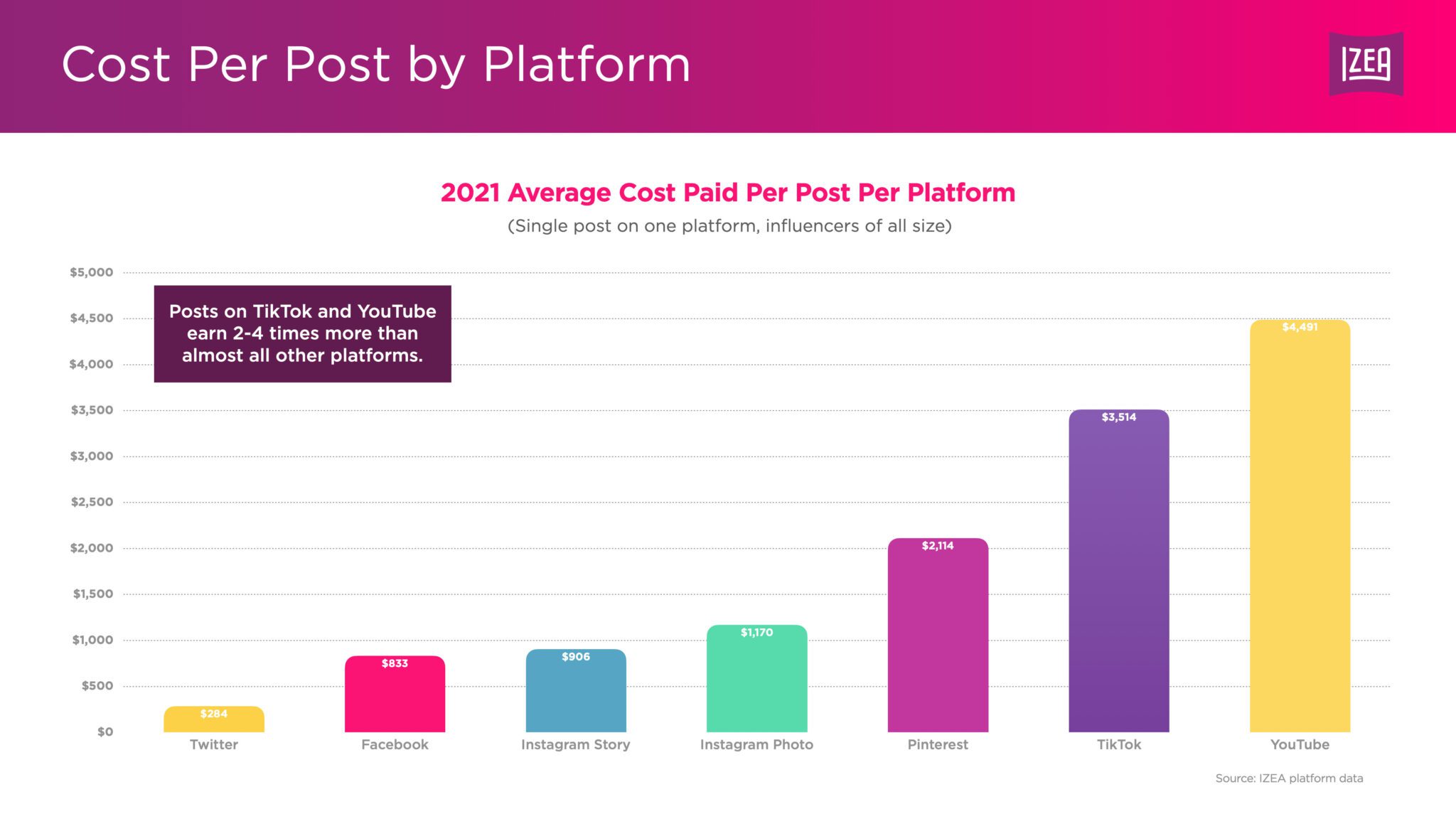 Biaya per Platform untuk postingan Influencer