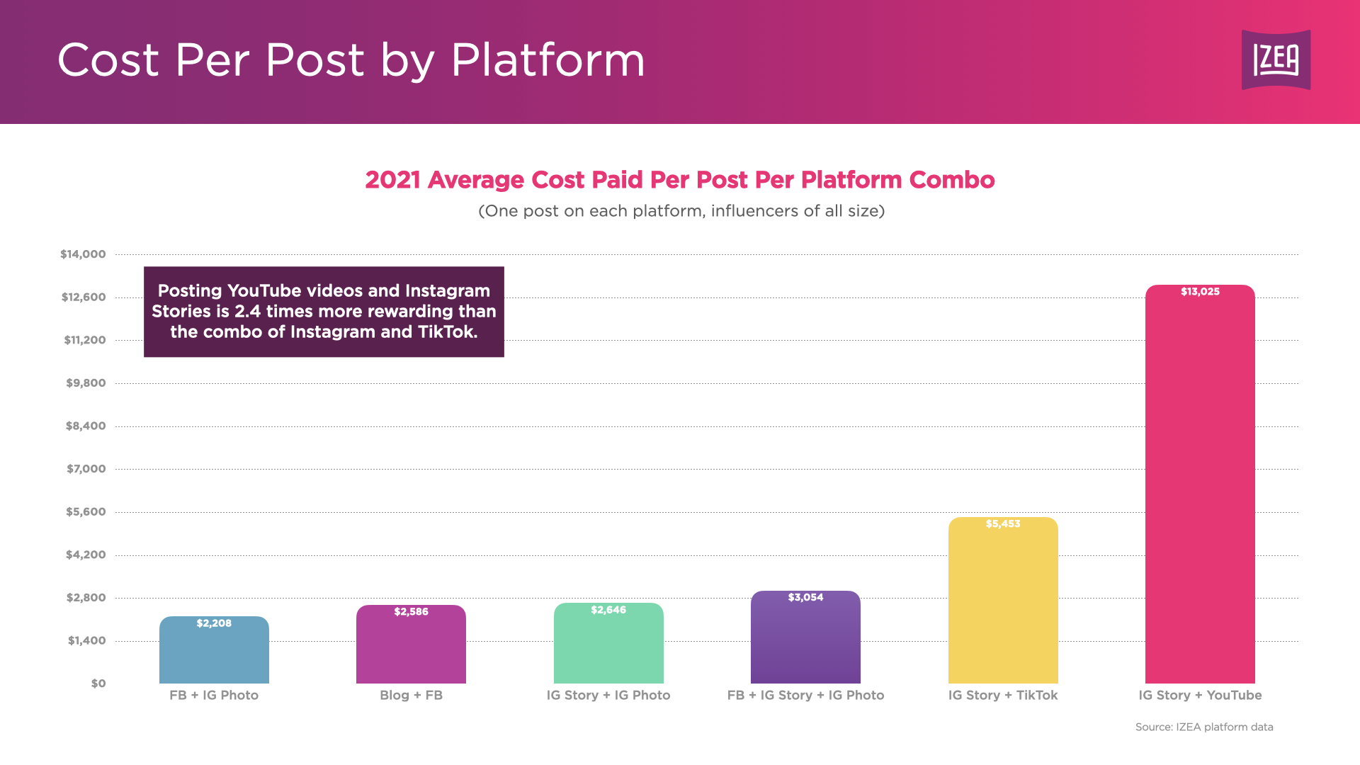 Costo por Publicación por Plataforma - IZEA