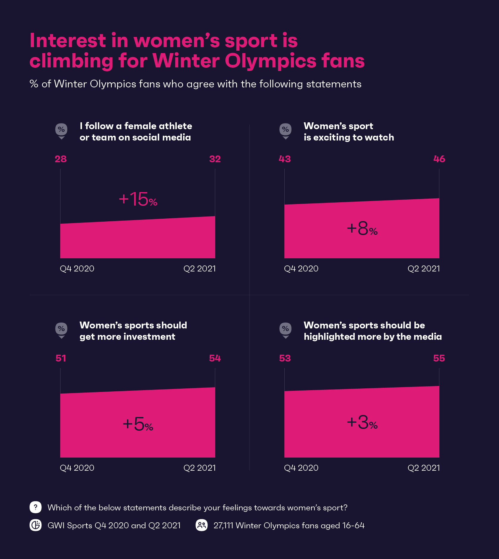 Gráfico mostrando o interesse dos fãs das Olimpíadas de Inverno em esportes femininos