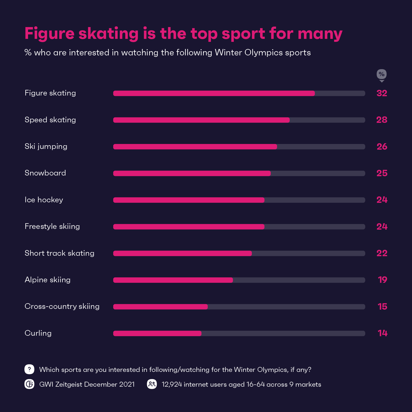 Gráfico mostrando os esportes olímpicos de inverno mais assistidos