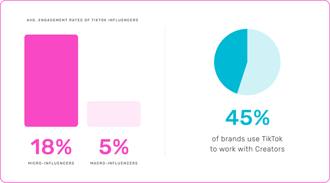 Média As taxas de engajamento do influenciador do TikTok são de 18% para microinfluenciadores e 5% para macroinfluenciadores. 45% das marcas usam o TikTok para trabalhar com criadores