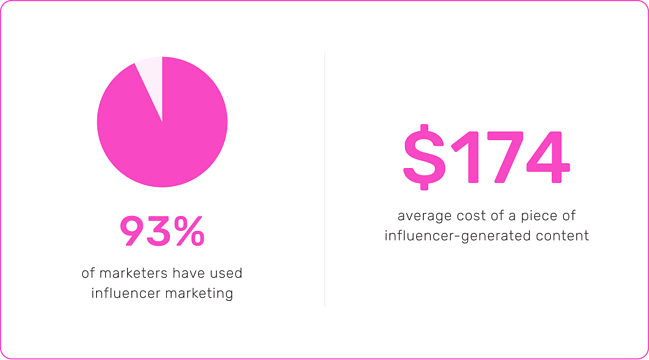 93% dos profissionais de marketing usaram o marketing de influenciadores. $ 174 é o custo médio de um conteúdo gerado por um influenciador