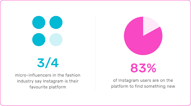 3/4 패션 인플루언서는 Instagram이 선호하는 플랫폼이라고 말합니다. Instagram 사용자의 83%는 새로운 것을 발견하기 위해 플랫폼에 있습니다.