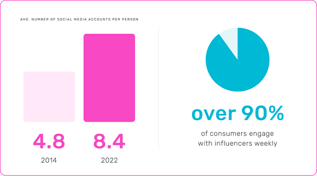 Durchschn. Die Anzahl der Social-Media-Konten pro Person ist von 4,8 im Jahr 2014 auf 8,4 im Jahr 2022 gestiegen