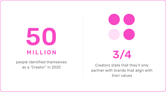 50 Millionen Menschen identifizierten sich im Jahr 2020 als Creators. 3/4 Creators geben an, dass sie nur mit Marken zusammenarbeiten werden, die mit ihren Werten übereinstimmen.