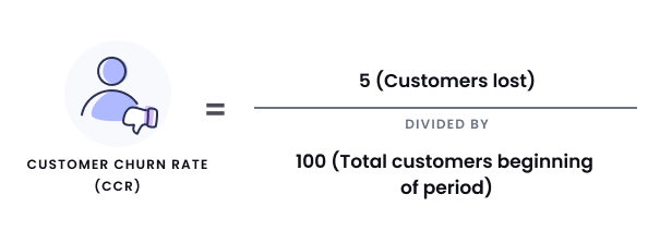 Formelbeispiel für die Abwanderungsrate, Teil 2. Die Abwanderungsrate der Kunden entspricht 5 verlorenen Kunden dividiert durch 100 Gesamtkunden zu Beginn des Zeitraums.