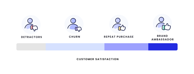 Grafik des Kundenzufriedenheitsspektrums. Das Spektrum reicht von Kritikern über Abwanderung bis hin zu Wiederholungskäufen und Markenbotschaftern.