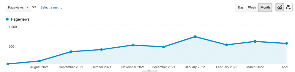 image d'un graphique montrant une augmentation progressive du nombre de vues de pages d'articles de blog causée par l'ajout d'une vidéo à un article de blog. Un exemple de la façon dont la vidéo animée augmente le retour sur investissement