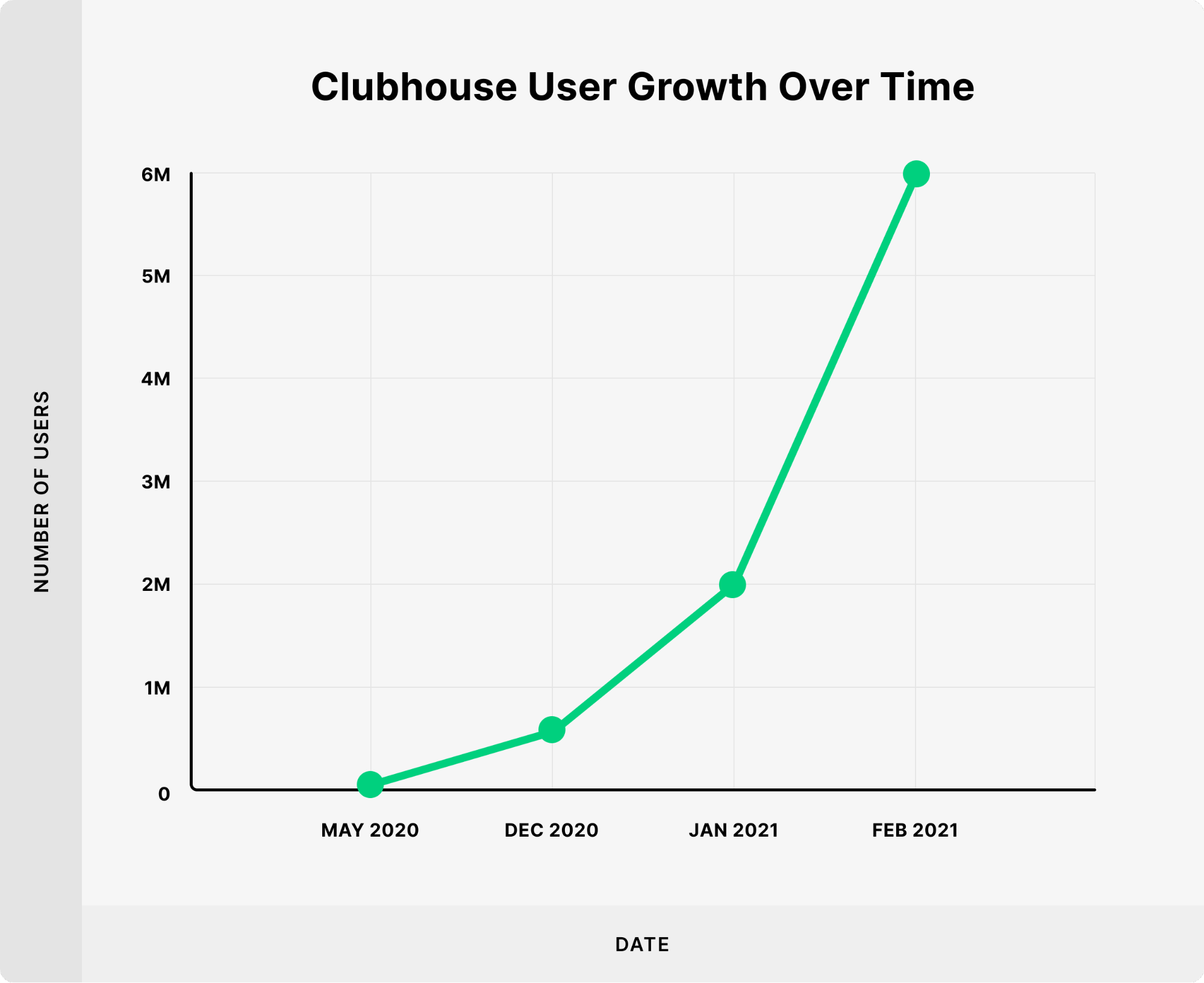 Croissance des utilisateurs de Clunhouse