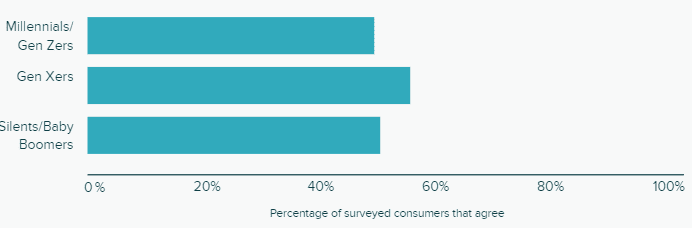 50% will switch to a competitor after one bad experience