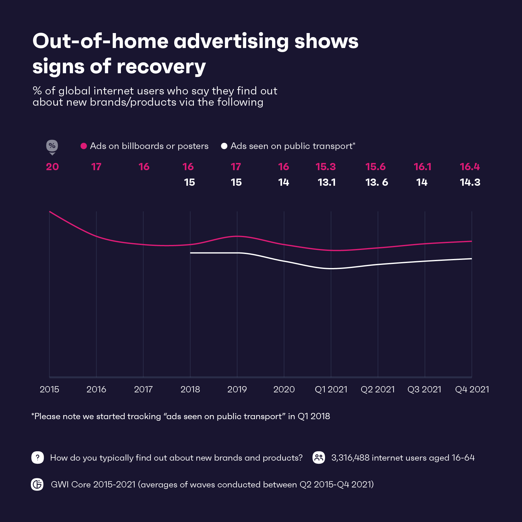 OOH reklamları aracılığıyla yeni ürünler hakkında bilgi edinen kullanıcıların yüzdesini gösteren grafik