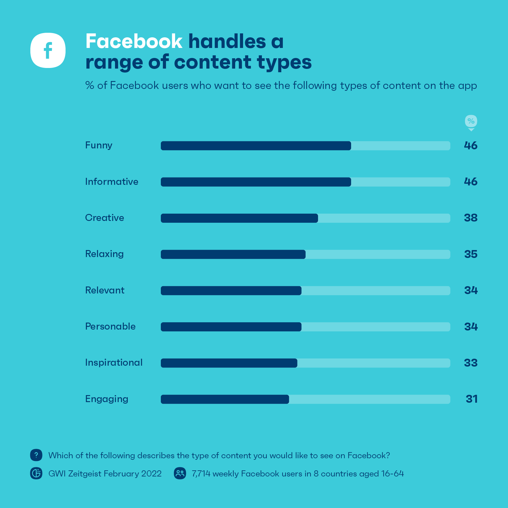 Диаграмма, показывающая, что пользователям Facebook нравятся различные типы контента, главным из которых является «забавный» контент.