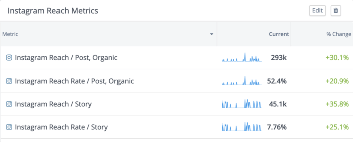 Metriche di copertura di Instagram in dashboard personalizzate