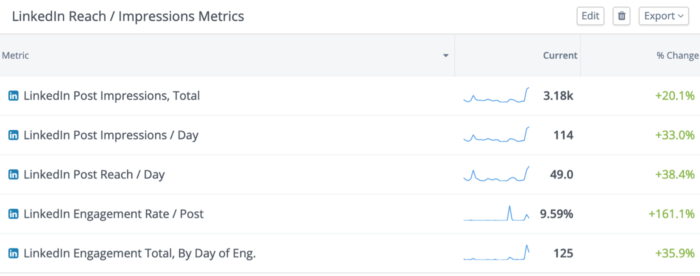 Dashboard personalizzati di LinkedIn