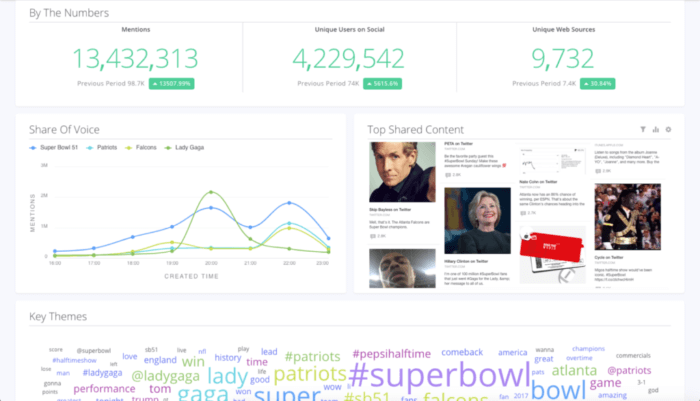 Das Zuhörer-Dashboard von Sprinklr mit Erwähnungen über soziale Kanäle hinweg