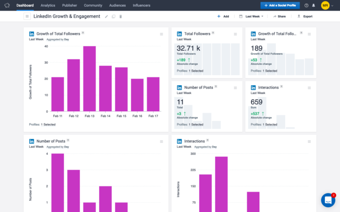 Das Anzeigen-Dashboard von Socialbakers mit Balkendiagrammen und Scorekarten