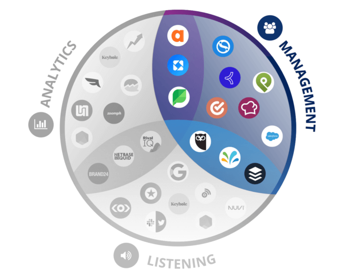 Venn-Diagramm mit Logos beliebter Social-Media-Verwaltungstools