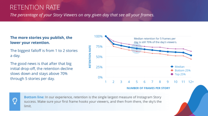 Le taux de rétention est un élément clé des performances des histoires Instagram, et dans ce graphique, nous voyons que la rétention médiane pour 5 images est toujours de 70 % des téléspectateurs de la journée.