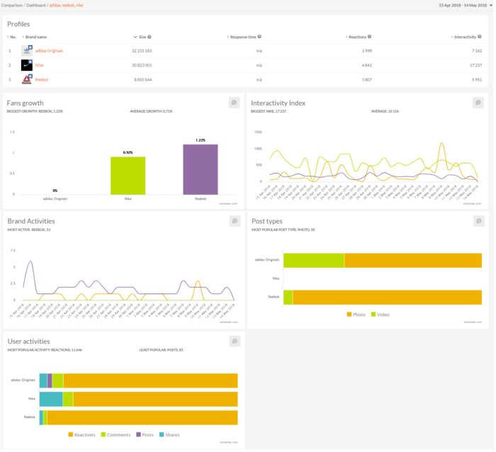 Dashboard от SoTrender, одного из наших любимых недорогих инструментов аналитики в социальных сетях.