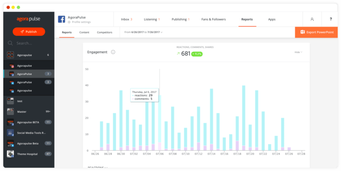 Das Social-Media-Analyse-Dashboard von Agorapulse mit Facebook-Metriken