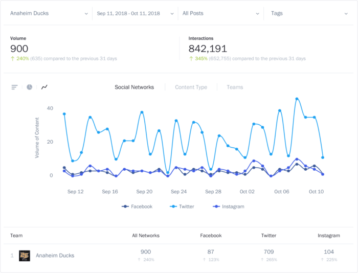 Facebook、Twitter、InstagramでのアナハイムダックスのUnMetricによる分析