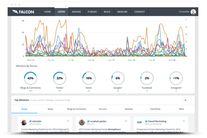 لوحة معلومات المراقبة الاجتماعية الخاصة بشركة Falcon IO