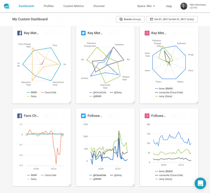 paneles de análisis de redes sociales personalizados de quintly para Facebook, Twitter e Instagram