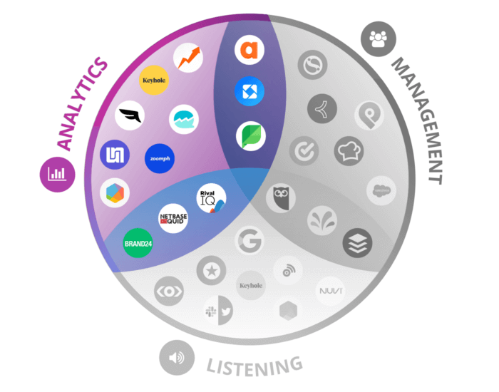 Diagramma di Venn con gli strumenti di analisi dei social media evidenziati