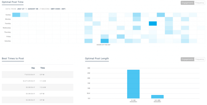 Keyholes optimales Social-Media-Analysetool zur Postzeit