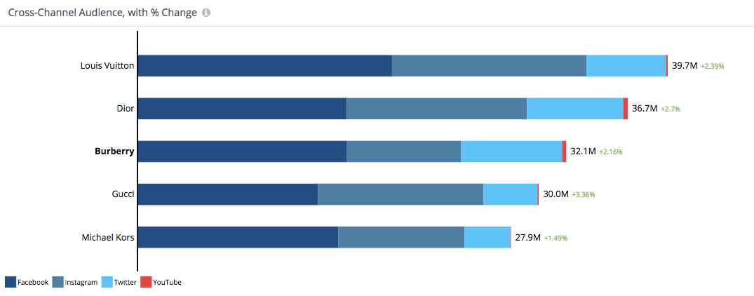 Conciencia: fanáticos, crecimiento de la audiencia, tasa de crecimiento de la audiencia