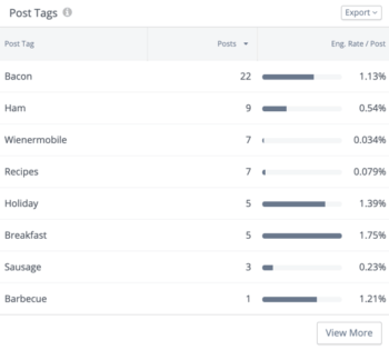 Tableau présentant le marquage des publications et leur engagement