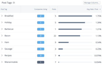 Tableau de marquage des publications trié par engagement, avec les publications de vacances gagnantes