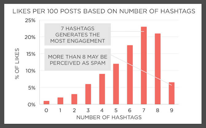 Balkendiagramm der Best Practices für Instagram-Hashtags mit der Schlussfolgerung, dass 7 Hashtags das meiste Engagement generieren.